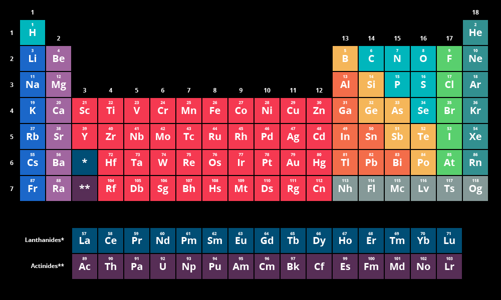 chemistry definition of periodic table