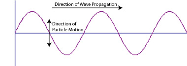 Figura 2: Una onda transversal. Las partículas se mueven en dirección perpendicular a la dirección de la propagación de la onda.