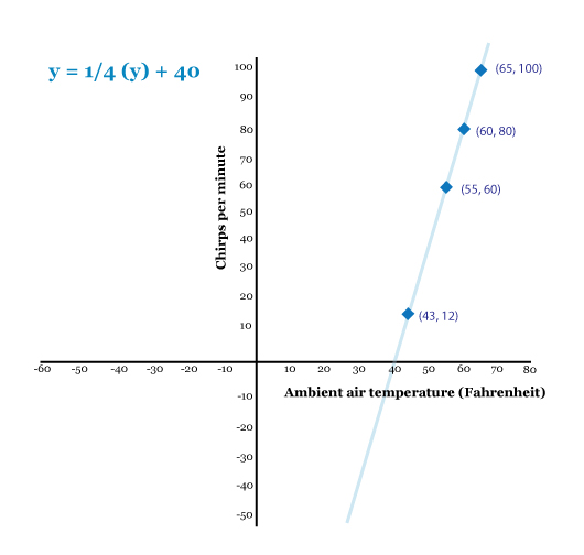 Figura 4: Una gráfica muestra la relación lineal entre la temperatura del aire y la cadencia o ritmo de grillos cantar. Cada punto etiquetado en la línea representa un punto de datos recolectado para observación.  