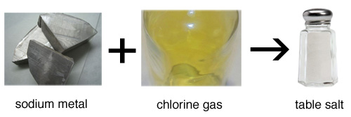 Chemical Bonding previous Version Chemistry Visionlearning