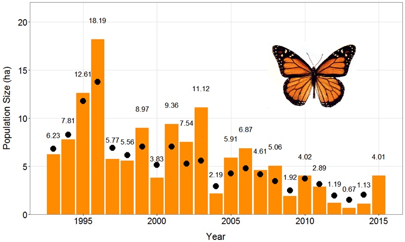 Figure 1: Eastern monarch butterflies counted at their overwintering area in Mexico through 2015.