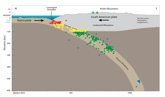 Figure 4. Cross-section of the South American subduction zone near latitude 22° S. Green triangles represent the locations of stratovolcanoes. Colored circles represent earthquakes, color-coded by depth (see Figure 1 for key).