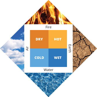 Four basic elements