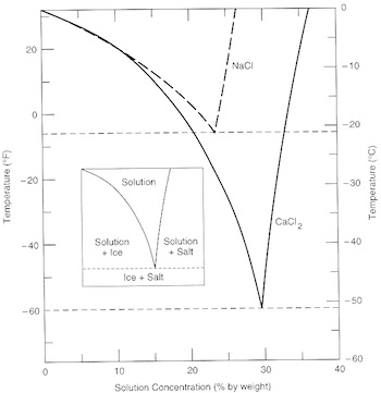 Salt water phase diagram