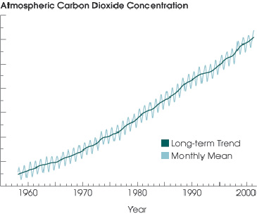 Mauna Loa CO2