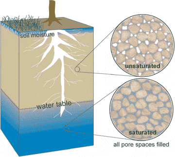 groundwater