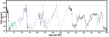 CO2 Concentrations in Antarctica