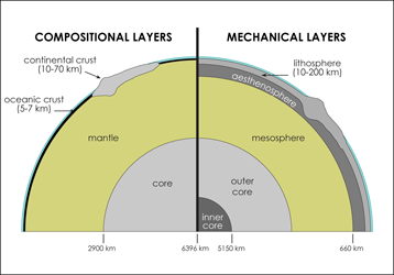 earthstructure-layers