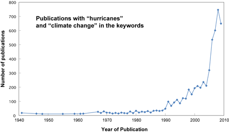 Hurricane Pub Graph Small