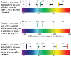 Redshift perception of light from stars