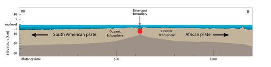 Mid Atlantic Ridge