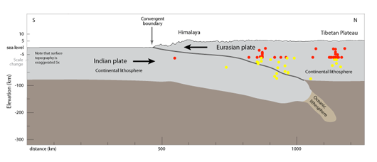 cross section of Himalayas