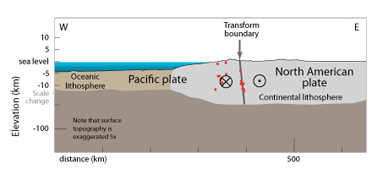San Andreas Fault