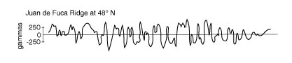 graph of magnetic data at Juan de Fuca