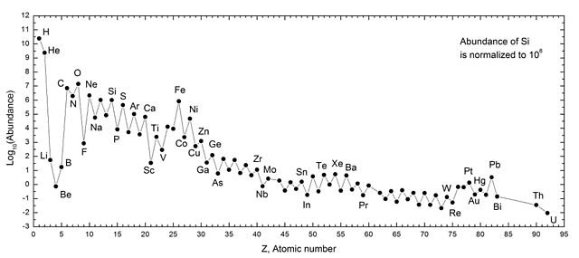 Cosmic abundances of elements