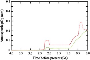 Abundance of oxygen in the atmosphere over time