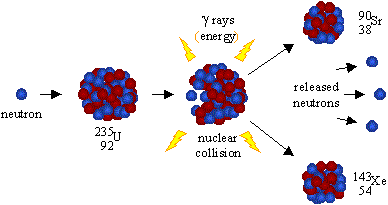 fission reaction