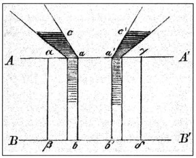 Fick's diffusion experiment