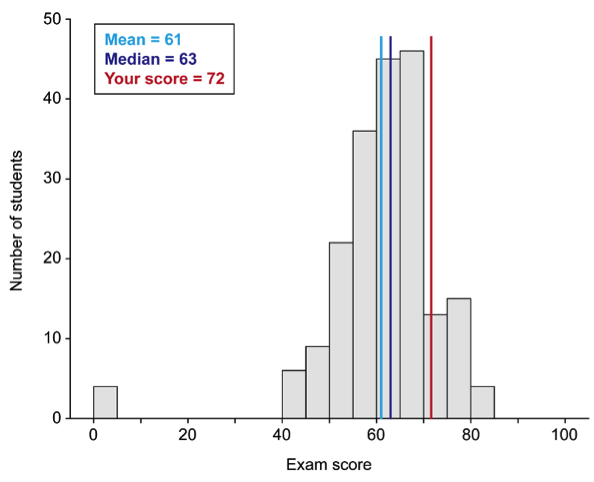Class curve 1