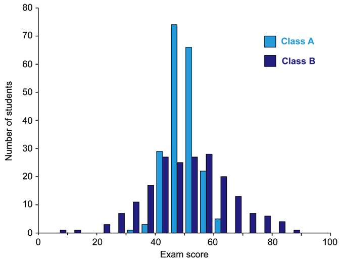 Class curve 2