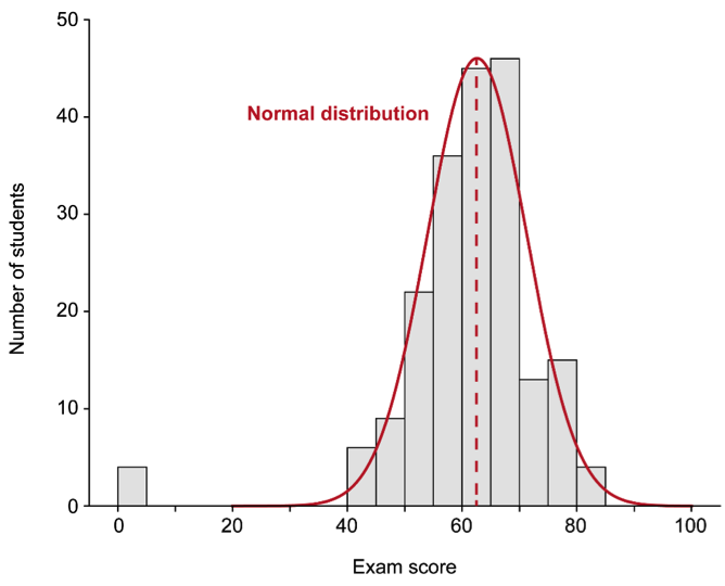 Class curve 3