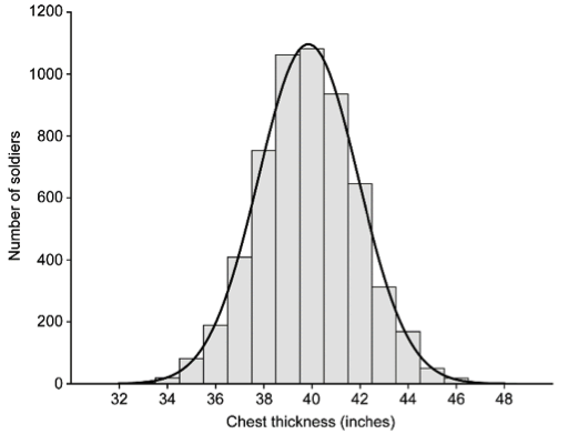 Ouetelet curve
