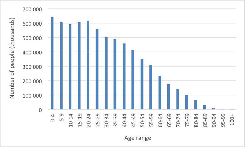Non-normal distribution