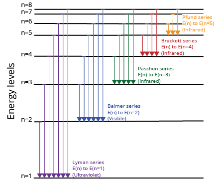 Hydrogen energy levels_revised