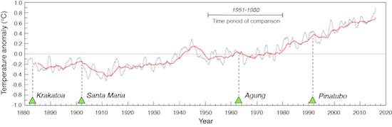 Global temp chart