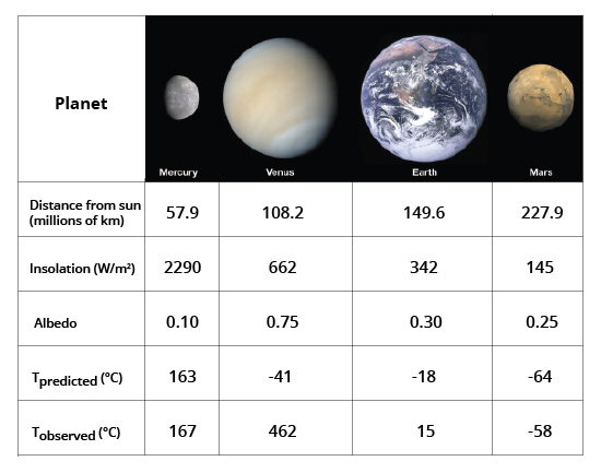 Factors That Control Earths Temperature Earth Science Visionlearning