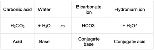 Carbonic Acid Table