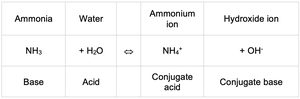 Ammonia Table