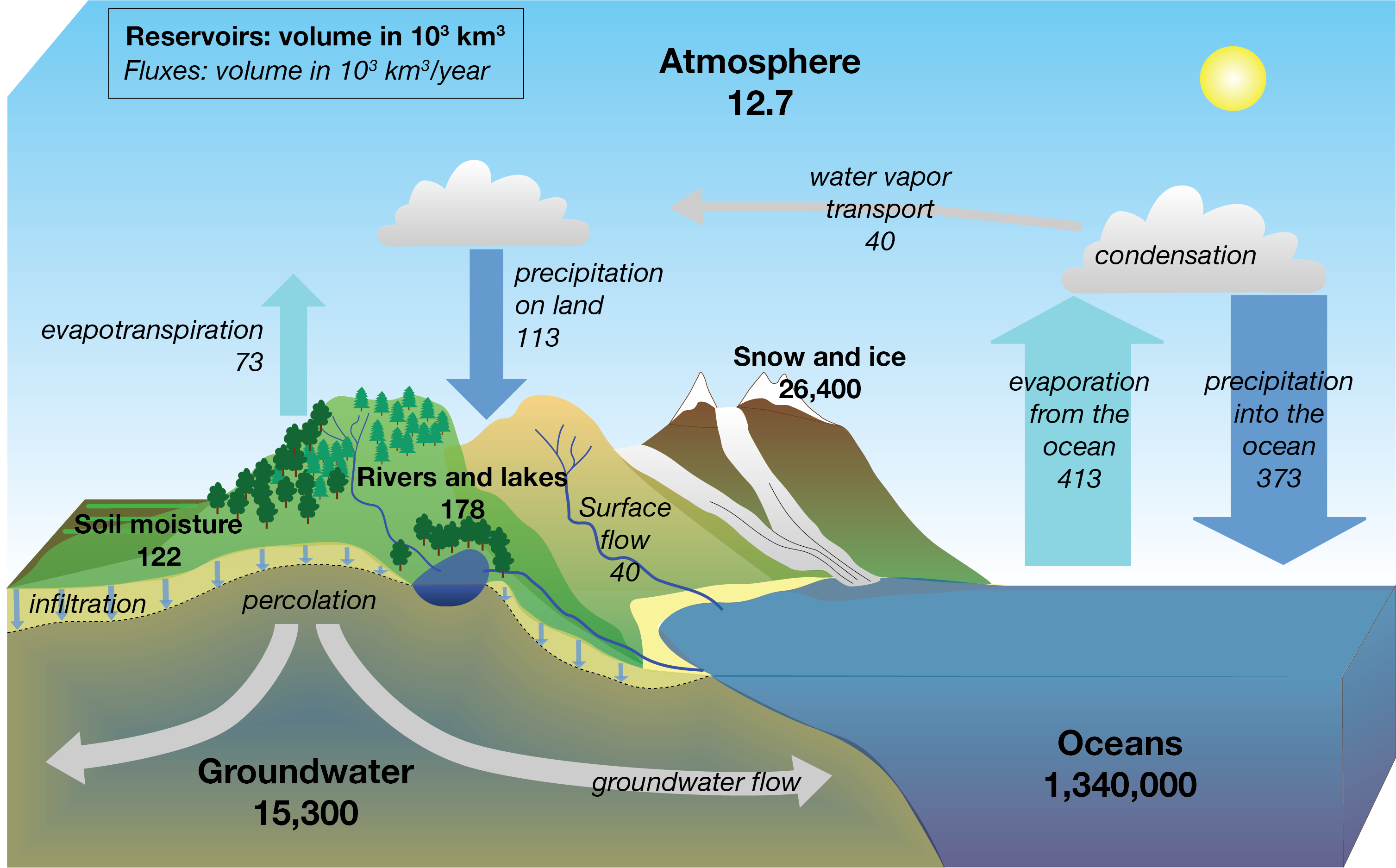 Images Of Water Cycle