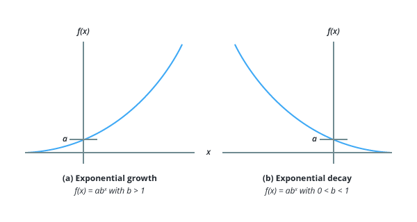  How To Solve Exponential Decay Problems More Exponential Word 