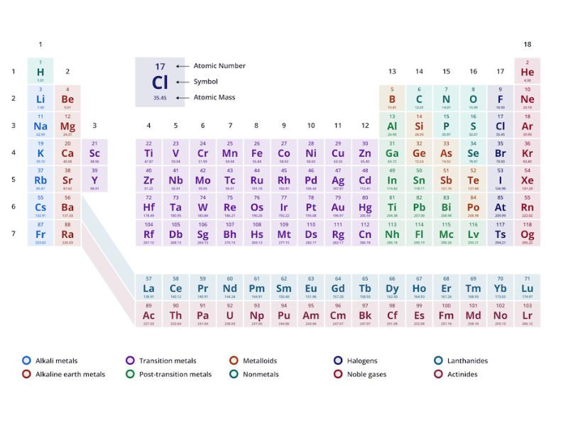 The Periodic Table of Elements II