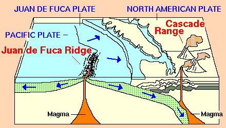Cascades subduction zone