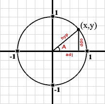 cartesian plane circle