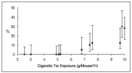 Cigarette exposure graph