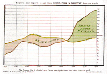 William Playfair's graph