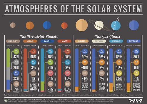 Atmospheres of the Solar System