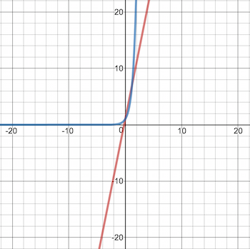 Linear equations graphed