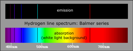 Hydrogen absorption and emission spectra