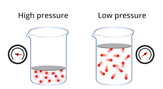 High pressure vs. low pressure in real gases