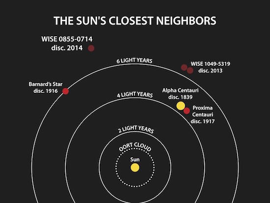 Sun's closest neighbors