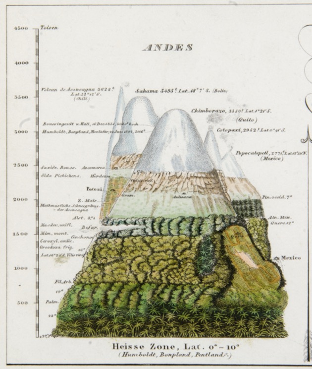 Humboldt's Mapping