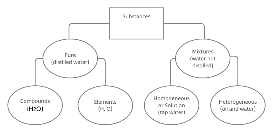 Substances Figure 6