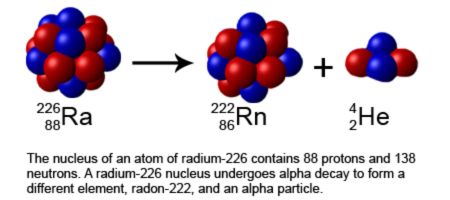 Figure 4: A radium-226 nucleus undergoes alpha decay to radon-222 and emits an alpha particle.
