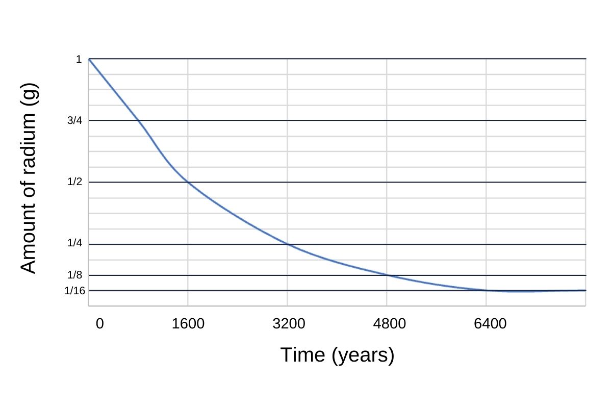 Figure 6: A graph of mass of radium versus time representing the half-life of radium-226.
