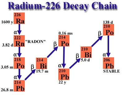 Figure 7: The radioactive decay chain of radium-226.
