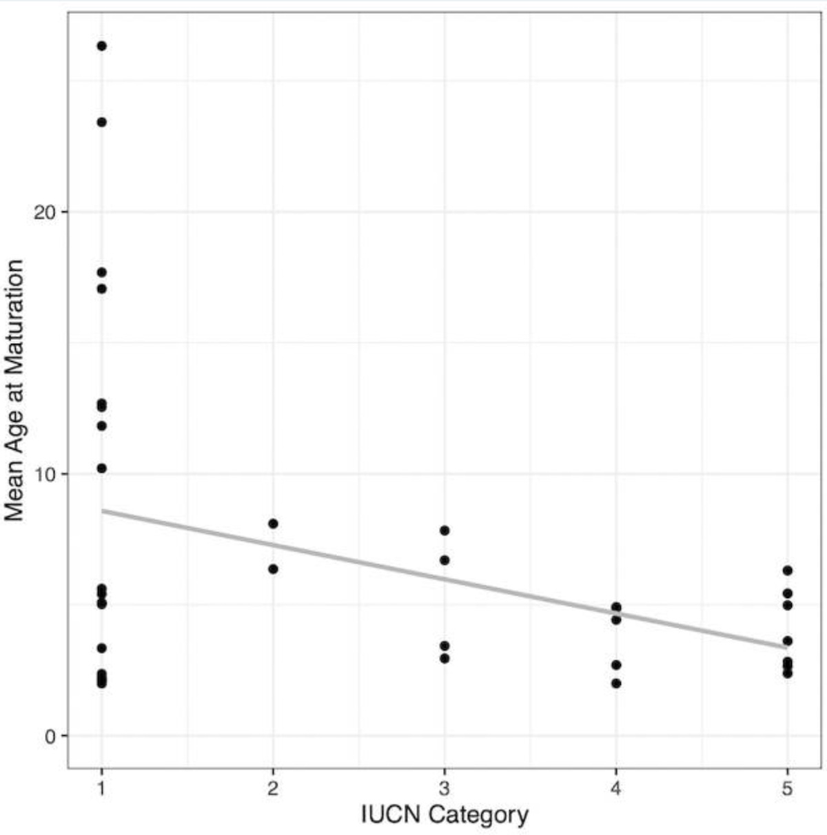 Figure 4: Graph showing IUCN category (level of endangerment from 1 = minimal to 5 = max) against mean age at maturity (y axis) for 39 herbaceous plant species.